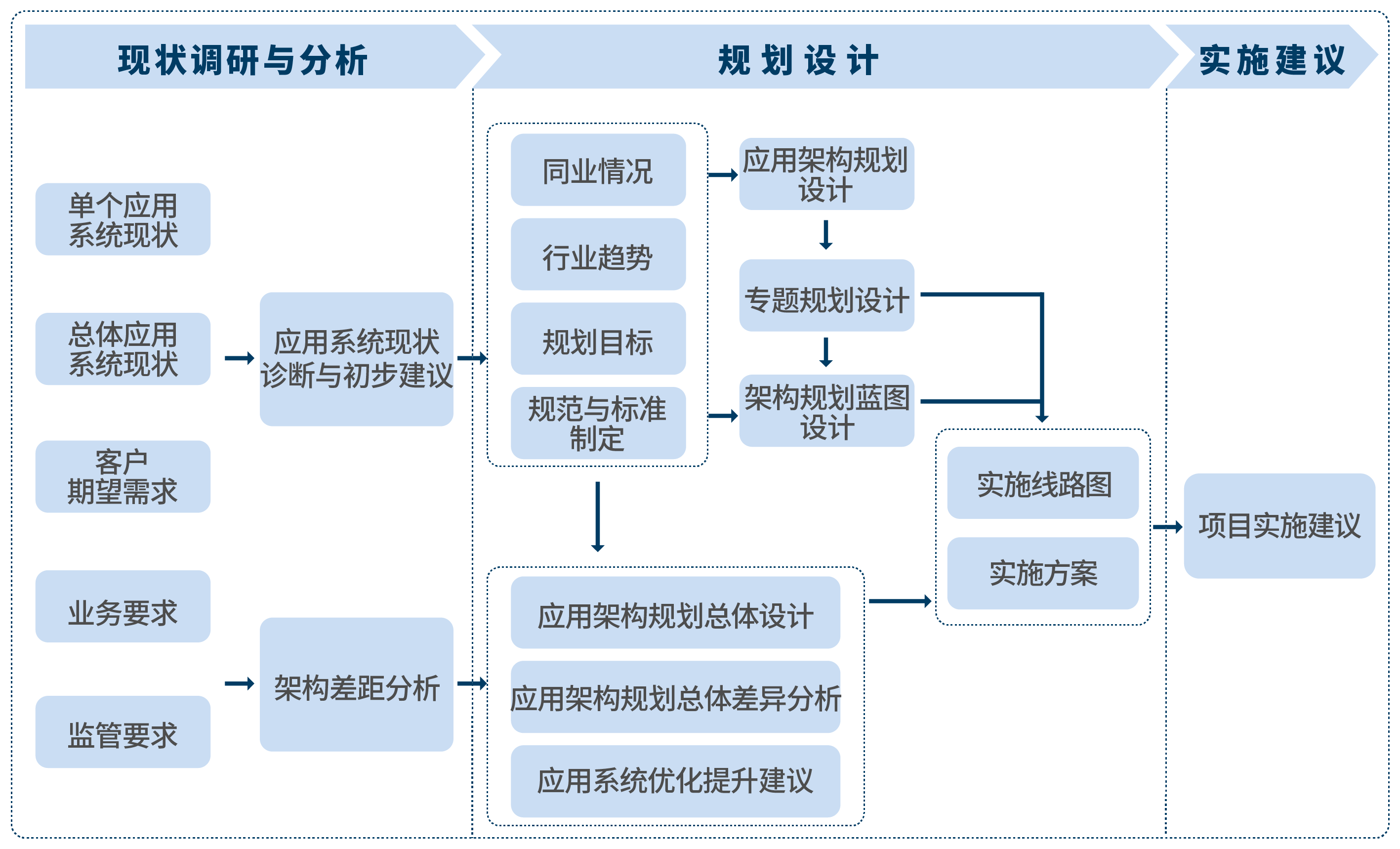 IT咨詢與規劃服務